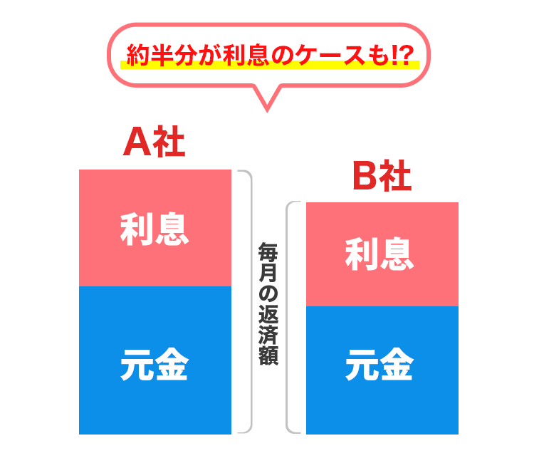 約半分が利息